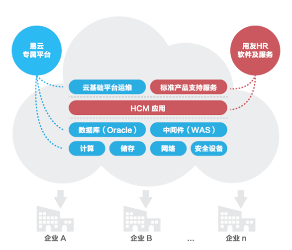 易云攜手用友HCM發(fā)力軟件云市場，基礎(chǔ)軟件服務(wù)嶄露頭角